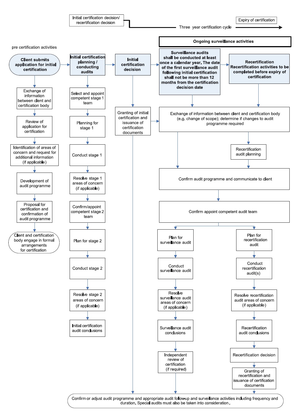 Audit and Certification Process